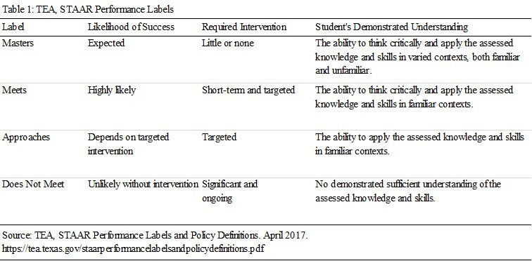 STAAR Performance Labels: Is ‘Approaches’ On or Below Grade